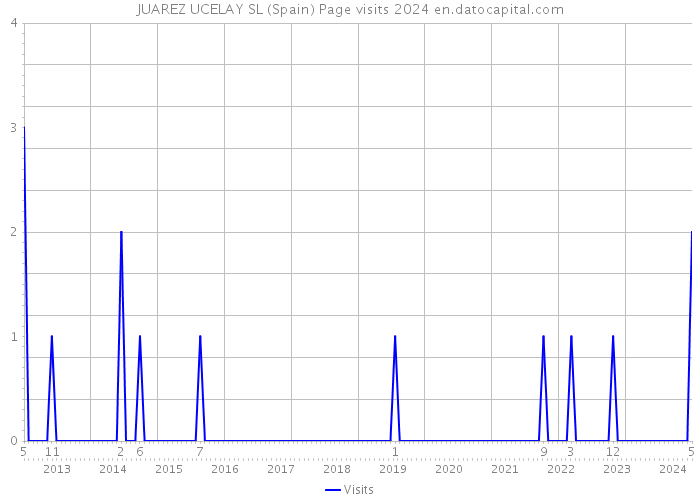 JUAREZ UCELAY SL (Spain) Page visits 2024 