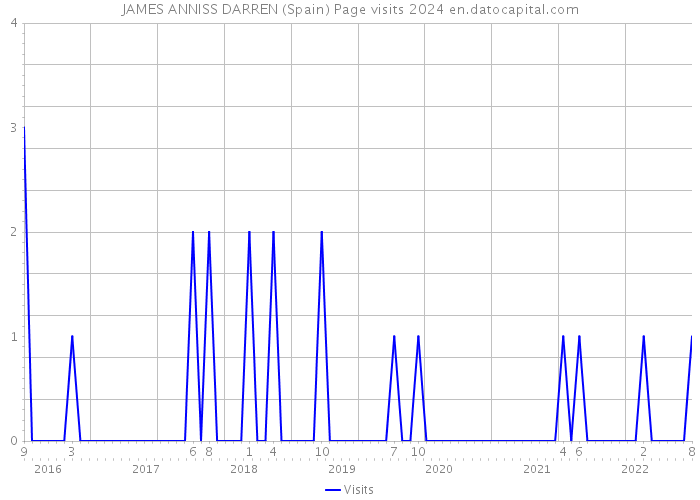 JAMES ANNISS DARREN (Spain) Page visits 2024 