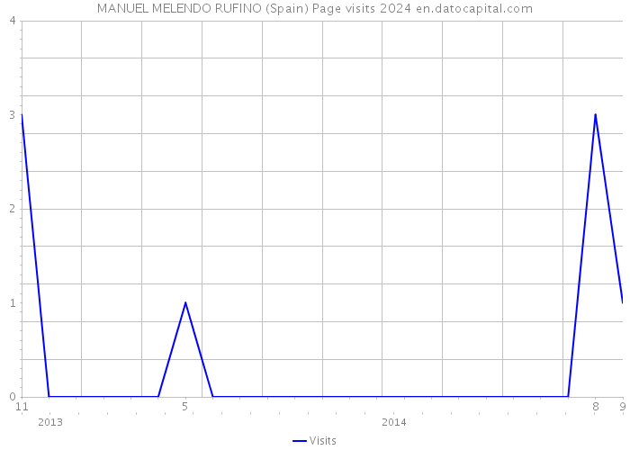 MANUEL MELENDO RUFINO (Spain) Page visits 2024 