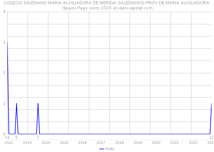 COLEGIO SALESIANO MARIA AUXILIADORA DE MERIDA-SALESIANOS-PROV DE MARIA AUXILIADORA (Spain) Page visits 2024 