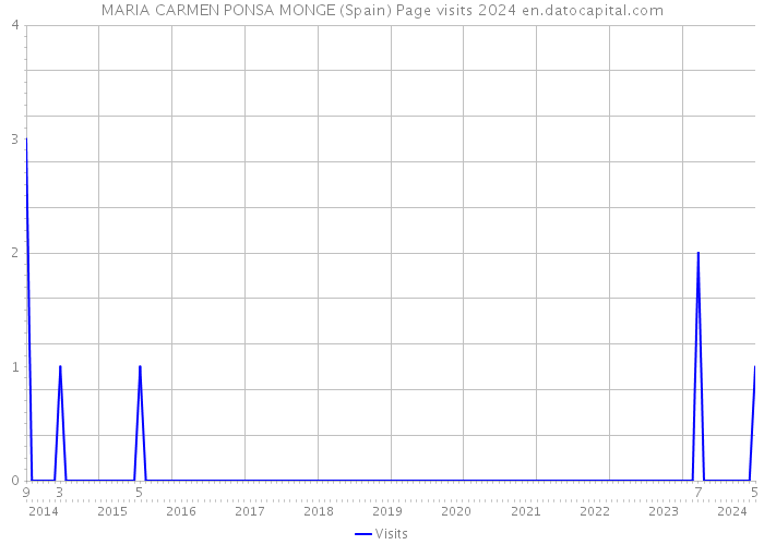 MARIA CARMEN PONSA MONGE (Spain) Page visits 2024 