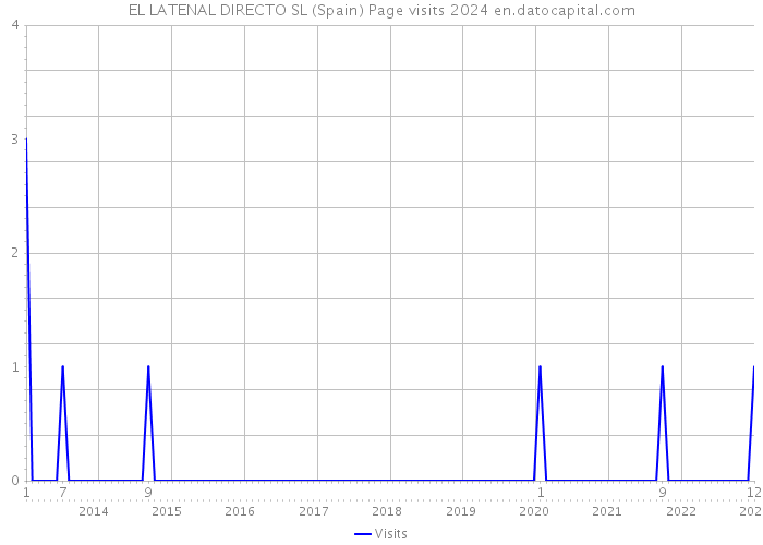 EL LATENAL DIRECTO SL (Spain) Page visits 2024 