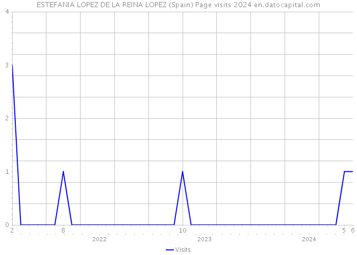 ESTEFANIA LOPEZ DE LA REINA LOPEZ (Spain) Page visits 2024 