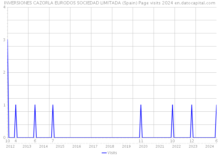 INVERSIONES CAZORLA EURODOS SOCIEDAD LIMITADA (Spain) Page visits 2024 