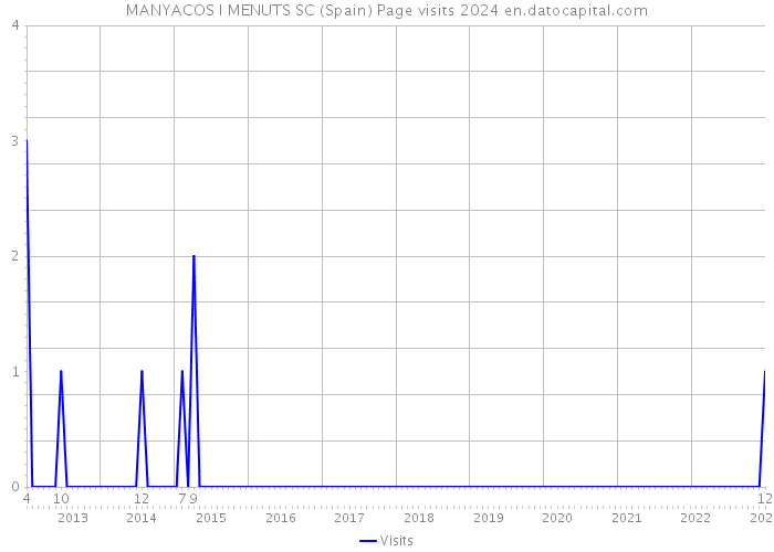 MANYACOS I MENUTS SC (Spain) Page visits 2024 