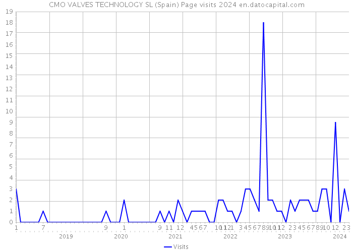 CMO VALVES TECHNOLOGY SL (Spain) Page visits 2024 