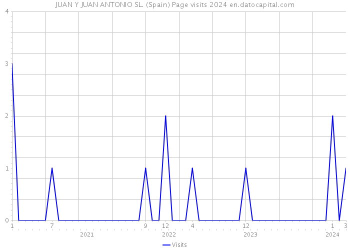 JUAN Y JUAN ANTONIO SL. (Spain) Page visits 2024 