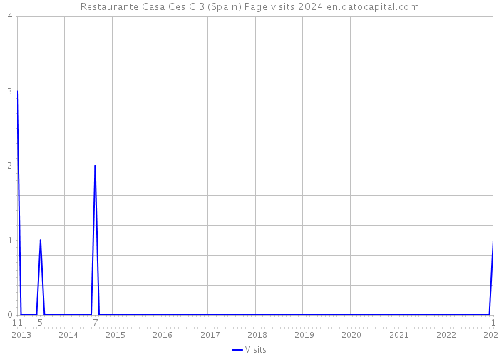 Restaurante Casa Ces C.B (Spain) Page visits 2024 