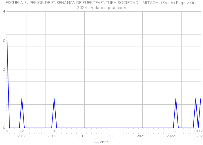 ESCUELA SUPERIOR DE ENSENANZA DE FUERTEVENTURA SOCIEDAD LIMITADA. (Spain) Page visits 2024 