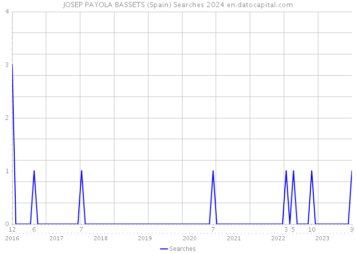 JOSEP PAYOLA BASSETS (Spain) Searches 2024 