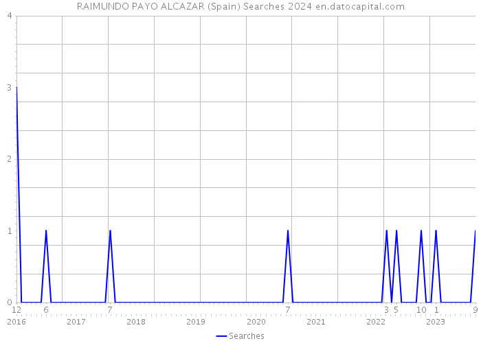 RAIMUNDO PAYO ALCAZAR (Spain) Searches 2024 