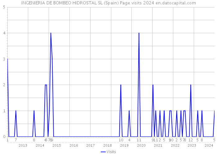 INGENIERIA DE BOMBEO HIDROSTAL SL (Spain) Page visits 2024 