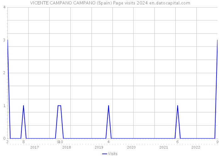 VICENTE CAMPANO CAMPANO (Spain) Page visits 2024 