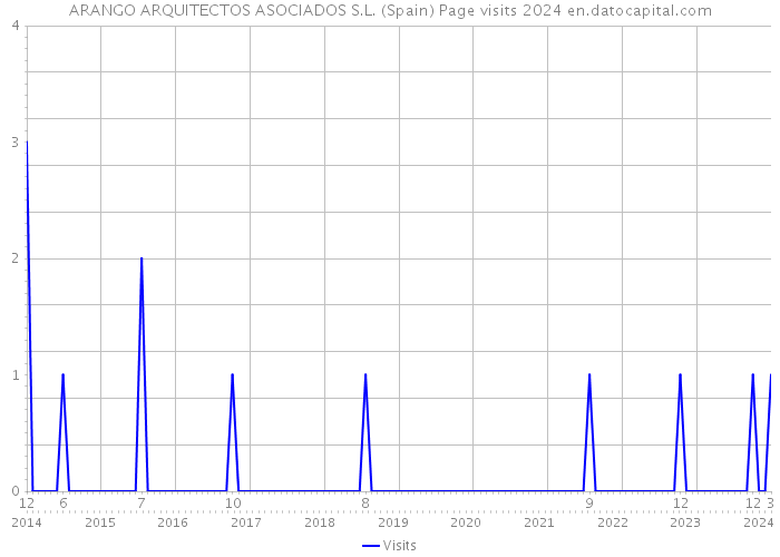 ARANGO ARQUITECTOS ASOCIADOS S.L. (Spain) Page visits 2024 