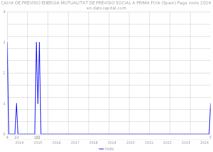 CAIXA DE PREVISIO ENERGIA MUTUALITAT DE PREVISIO SOCIAL A PRIMA FIXA (Spain) Page visits 2024 