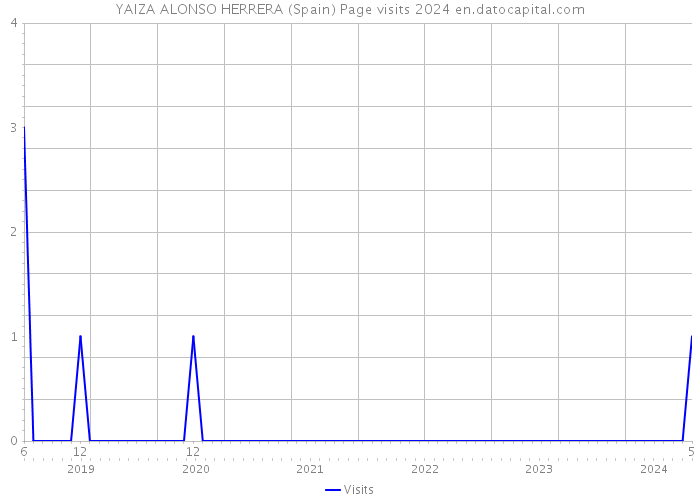 YAIZA ALONSO HERRERA (Spain) Page visits 2024 