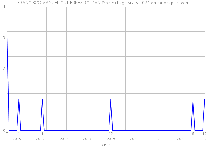 FRANCISCO MANUEL GUTIERREZ ROLDAN (Spain) Page visits 2024 