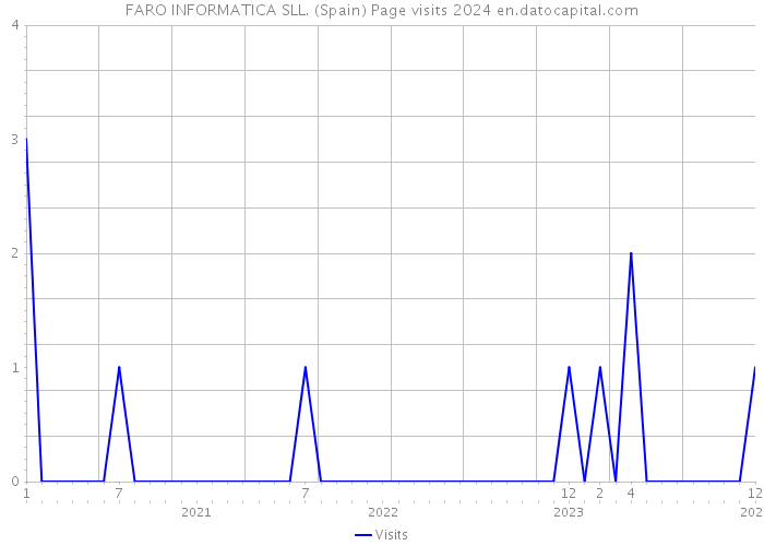FARO INFORMATICA SLL. (Spain) Page visits 2024 