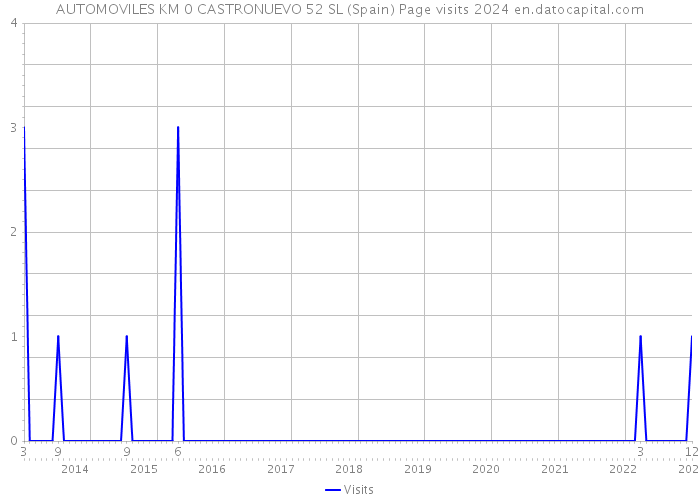 AUTOMOVILES KM 0 CASTRONUEVO 52 SL (Spain) Page visits 2024 