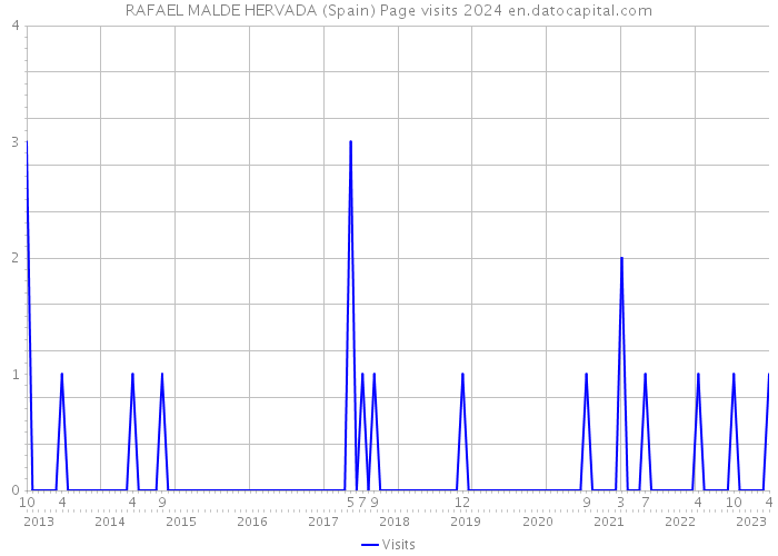 RAFAEL MALDE HERVADA (Spain) Page visits 2024 