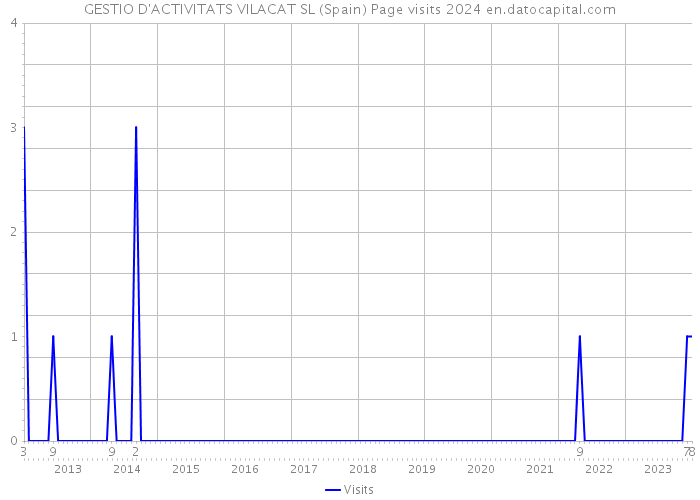 GESTIO D'ACTIVITATS VILACAT SL (Spain) Page visits 2024 