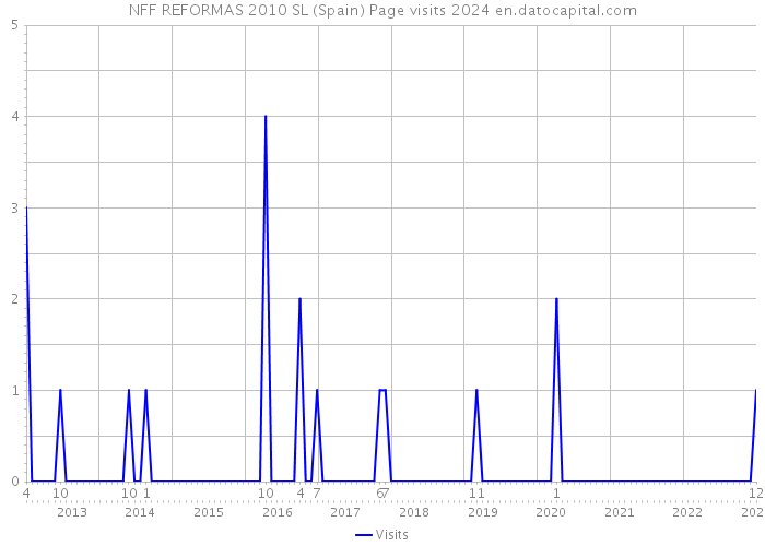 NFF REFORMAS 2010 SL (Spain) Page visits 2024 