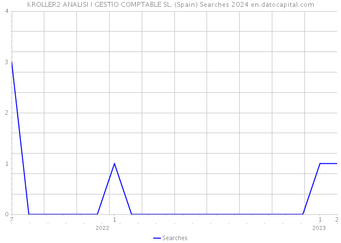 KROLLER2 ANALISI I GESTIO COMPTABLE SL. (Spain) Searches 2024 