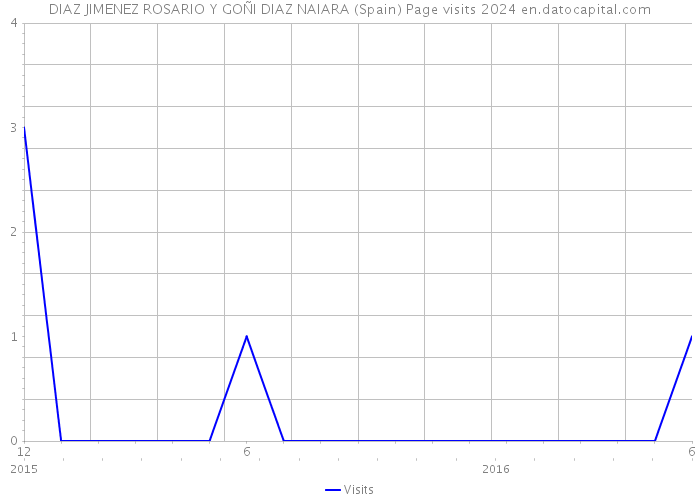DIAZ JIMENEZ ROSARIO Y GOÑI DIAZ NAIARA (Spain) Page visits 2024 