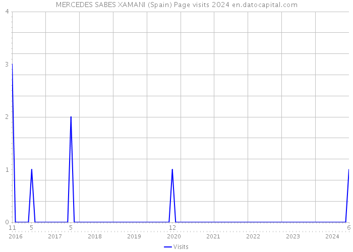MERCEDES SABES XAMANI (Spain) Page visits 2024 