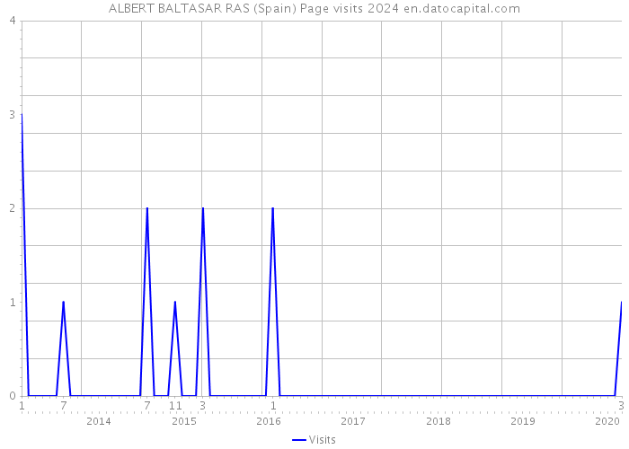 ALBERT BALTASAR RAS (Spain) Page visits 2024 