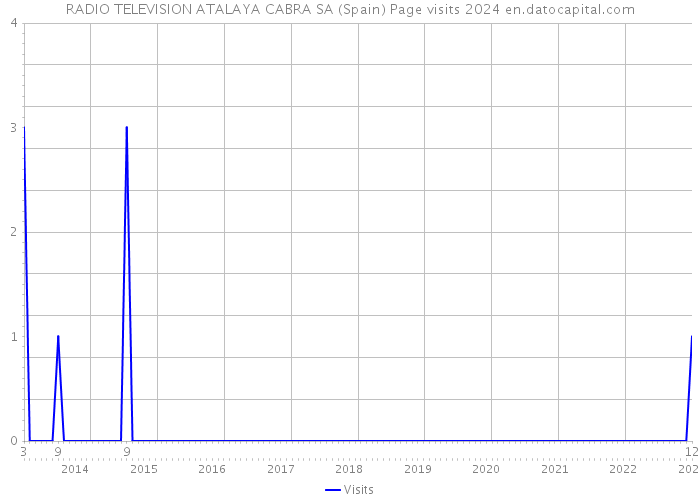 RADIO TELEVISION ATALAYA CABRA SA (Spain) Page visits 2024 
