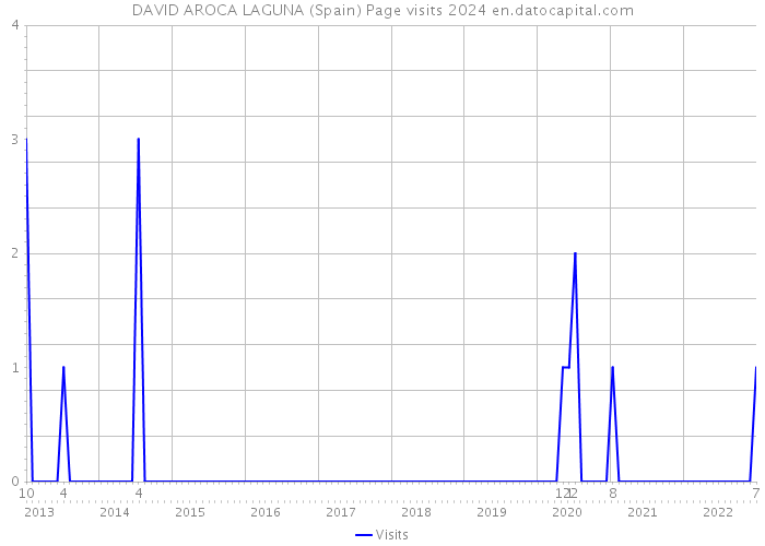 DAVID AROCA LAGUNA (Spain) Page visits 2024 