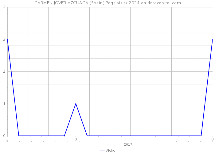 CARMEN JOVER AZCUAGA (Spain) Page visits 2024 