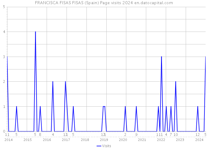 FRANCISCA FISAS FISAS (Spain) Page visits 2024 