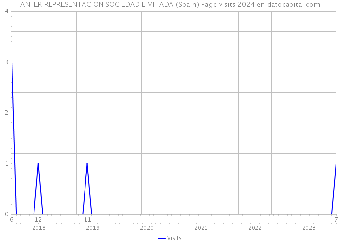 ANFER REPRESENTACION SOCIEDAD LIMITADA (Spain) Page visits 2024 
