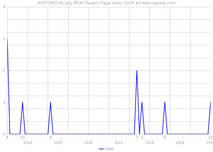 ANTONIO AL LAL MOH (Spain) Page visits 2024 