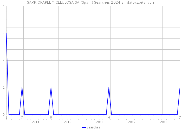 SARRIOPAPEL Y CELULOSA SA (Spain) Searches 2024 