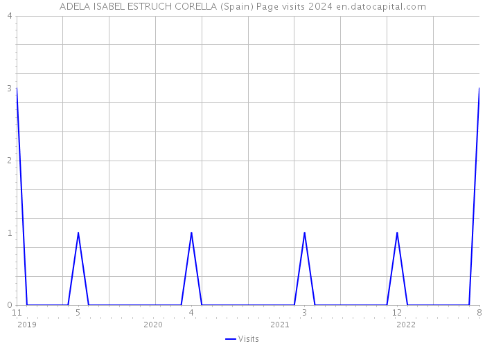 ADELA ISABEL ESTRUCH CORELLA (Spain) Page visits 2024 