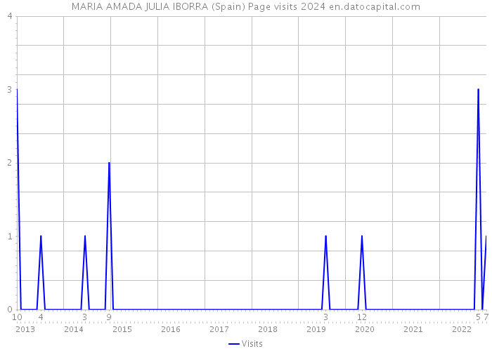 MARIA AMADA JULIA IBORRA (Spain) Page visits 2024 