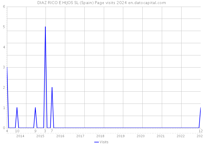 DIAZ RICO E HIJOS SL (Spain) Page visits 2024 