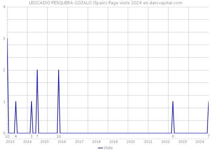 LEOCADIO PESQUERA GOZALO (Spain) Page visits 2024 