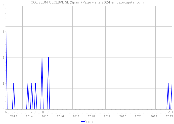 COLISEUM CECEBRE SL (Spain) Page visits 2024 
