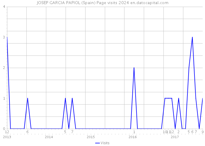 JOSEP GARCIA PAPIOL (Spain) Page visits 2024 