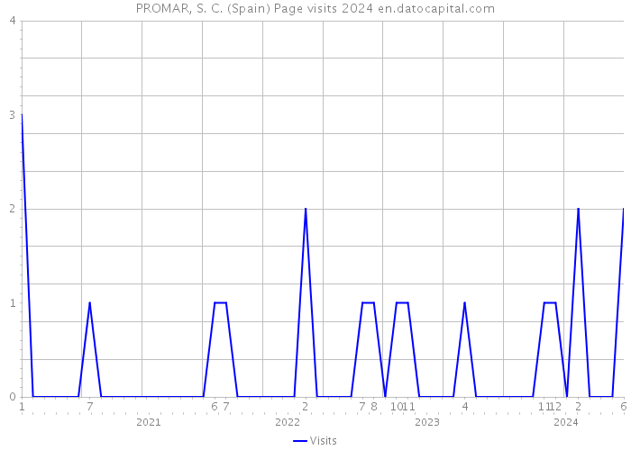 PROMAR, S. C. (Spain) Page visits 2024 