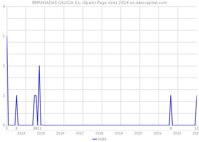 EMPANADAS GALICIA S.L. (Spain) Page visits 2024 