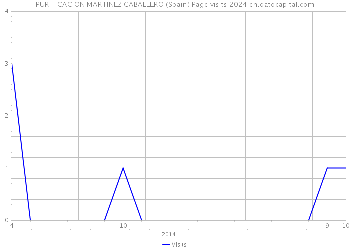 PURIFICACION MARTINEZ CABALLERO (Spain) Page visits 2024 