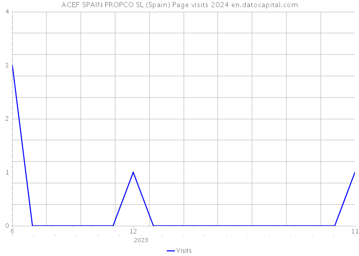 ACEF SPAIN PROPCO SL (Spain) Page visits 2024 