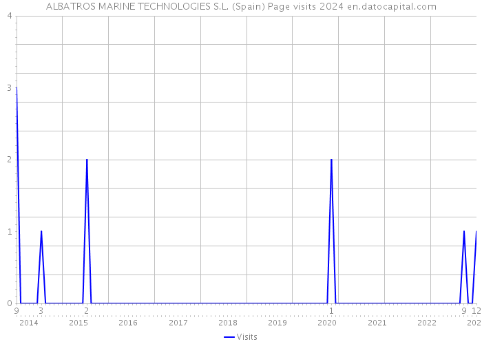ALBATROS MARINE TECHNOLOGIES S.L. (Spain) Page visits 2024 