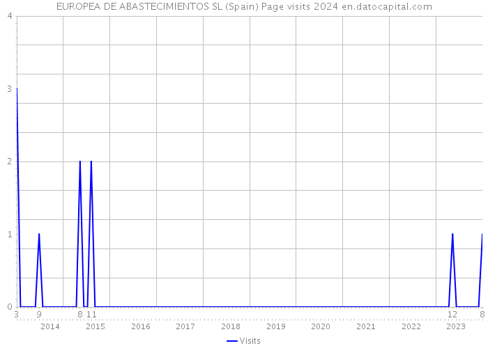 EUROPEA DE ABASTECIMIENTOS SL (Spain) Page visits 2024 