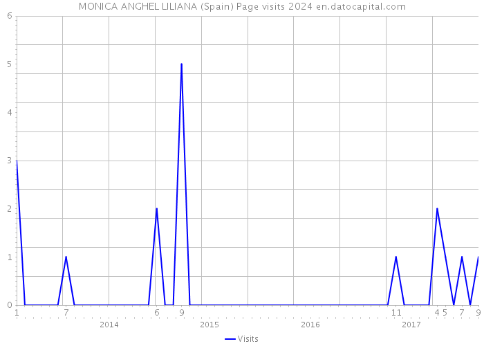 MONICA ANGHEL LILIANA (Spain) Page visits 2024 